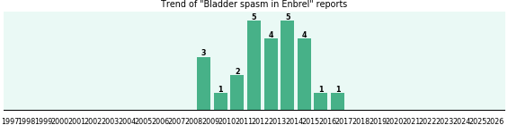 Could Enbrel cause Bladder spasm?